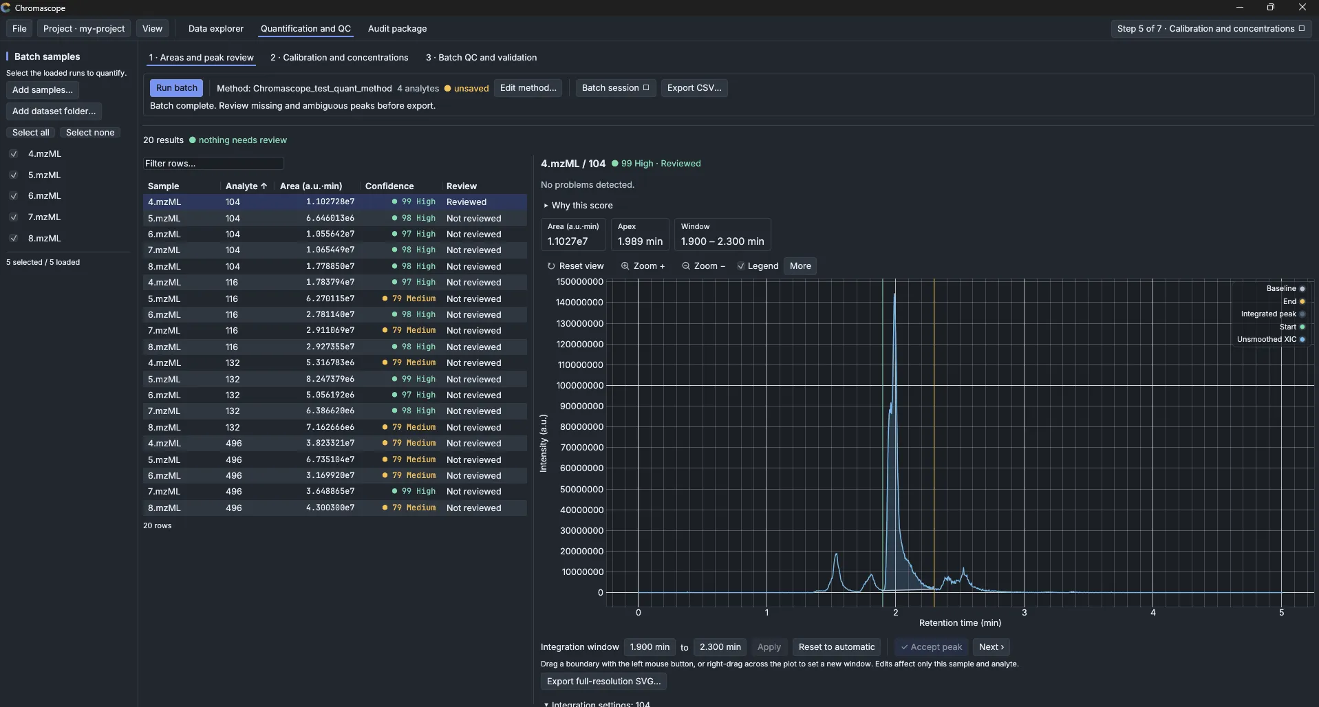 Quantification and QC: every peak of the batch with its confidence score and the integration window of one peak